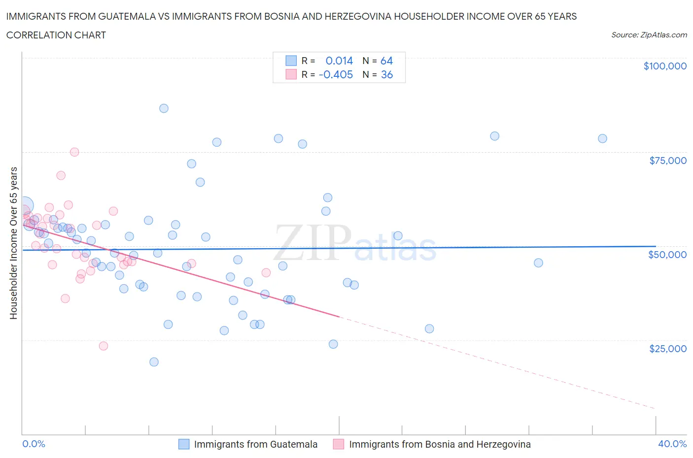 Immigrants from Guatemala vs Immigrants from Bosnia and Herzegovina Householder Income Over 65 years