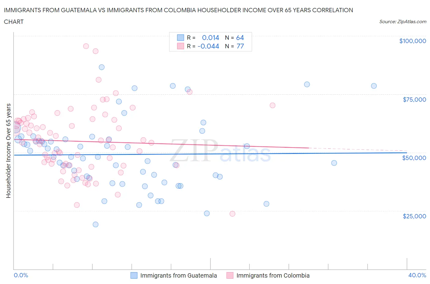 Immigrants from Guatemala vs Immigrants from Colombia Householder Income Over 65 years