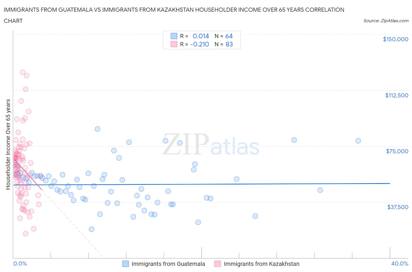 Immigrants from Guatemala vs Immigrants from Kazakhstan Householder Income Over 65 years