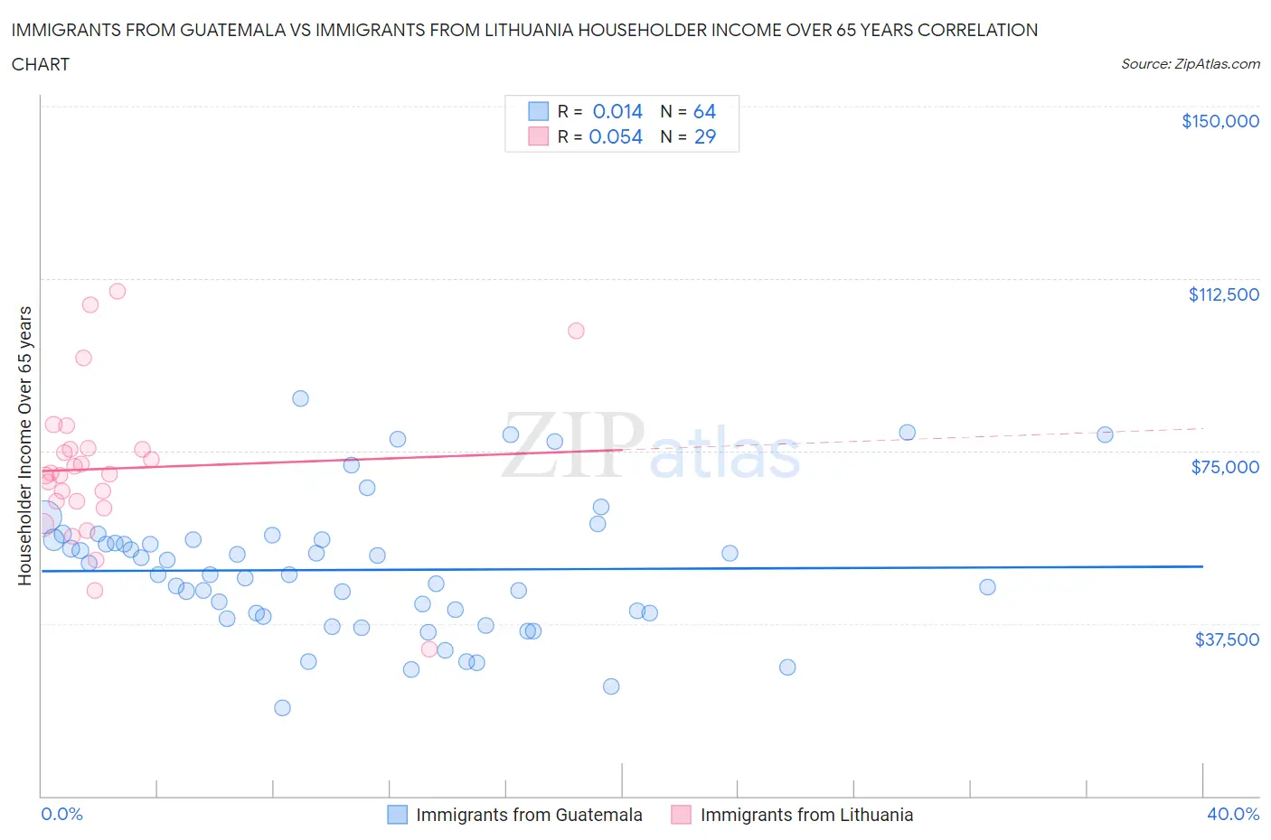 Immigrants from Guatemala vs Immigrants from Lithuania Householder Income Over 65 years
