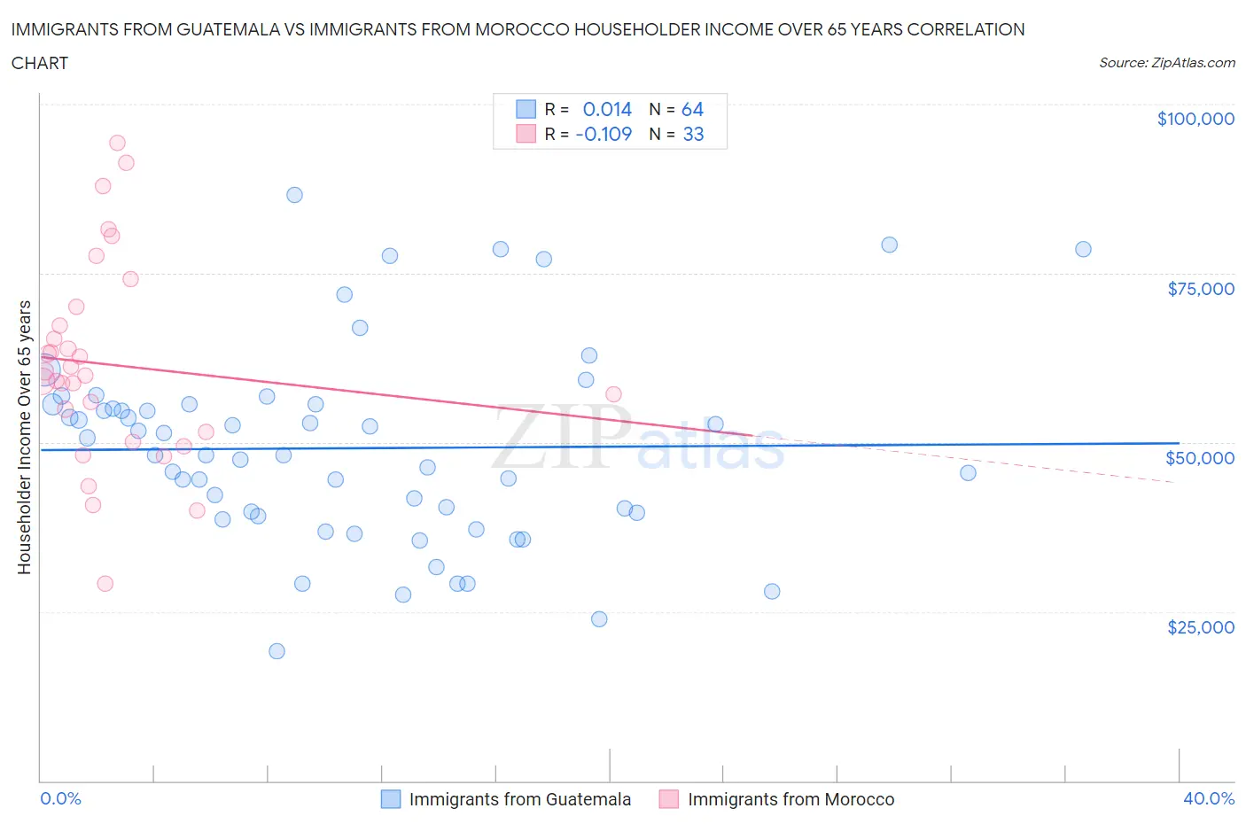 Immigrants from Guatemala vs Immigrants from Morocco Householder Income Over 65 years