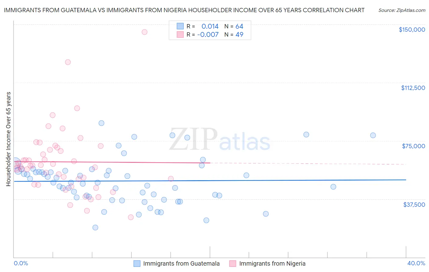 Immigrants from Guatemala vs Immigrants from Nigeria Householder Income Over 65 years