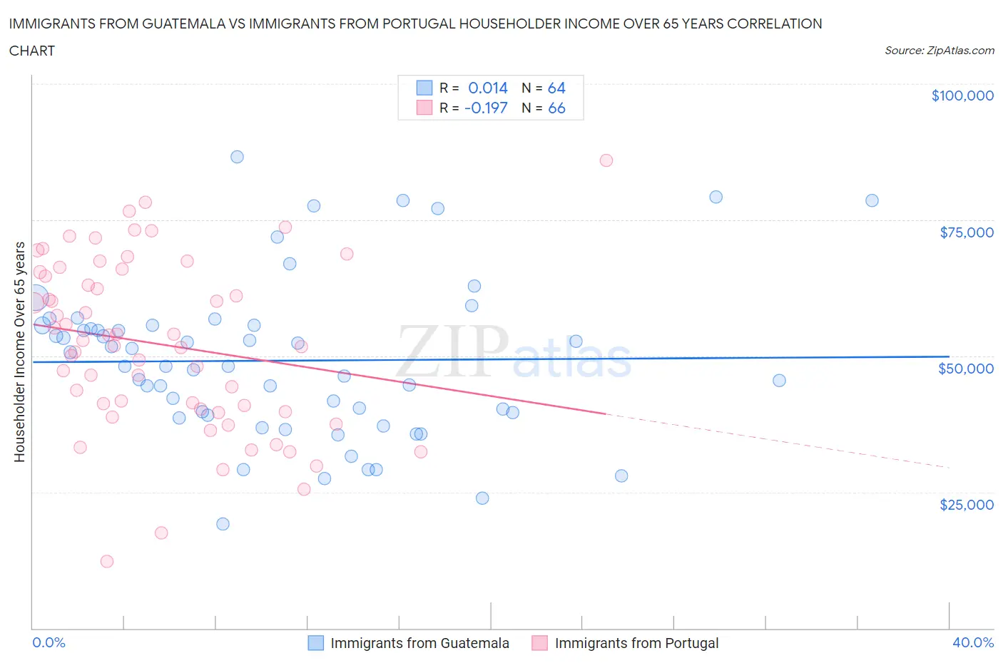 Immigrants from Guatemala vs Immigrants from Portugal Householder Income Over 65 years