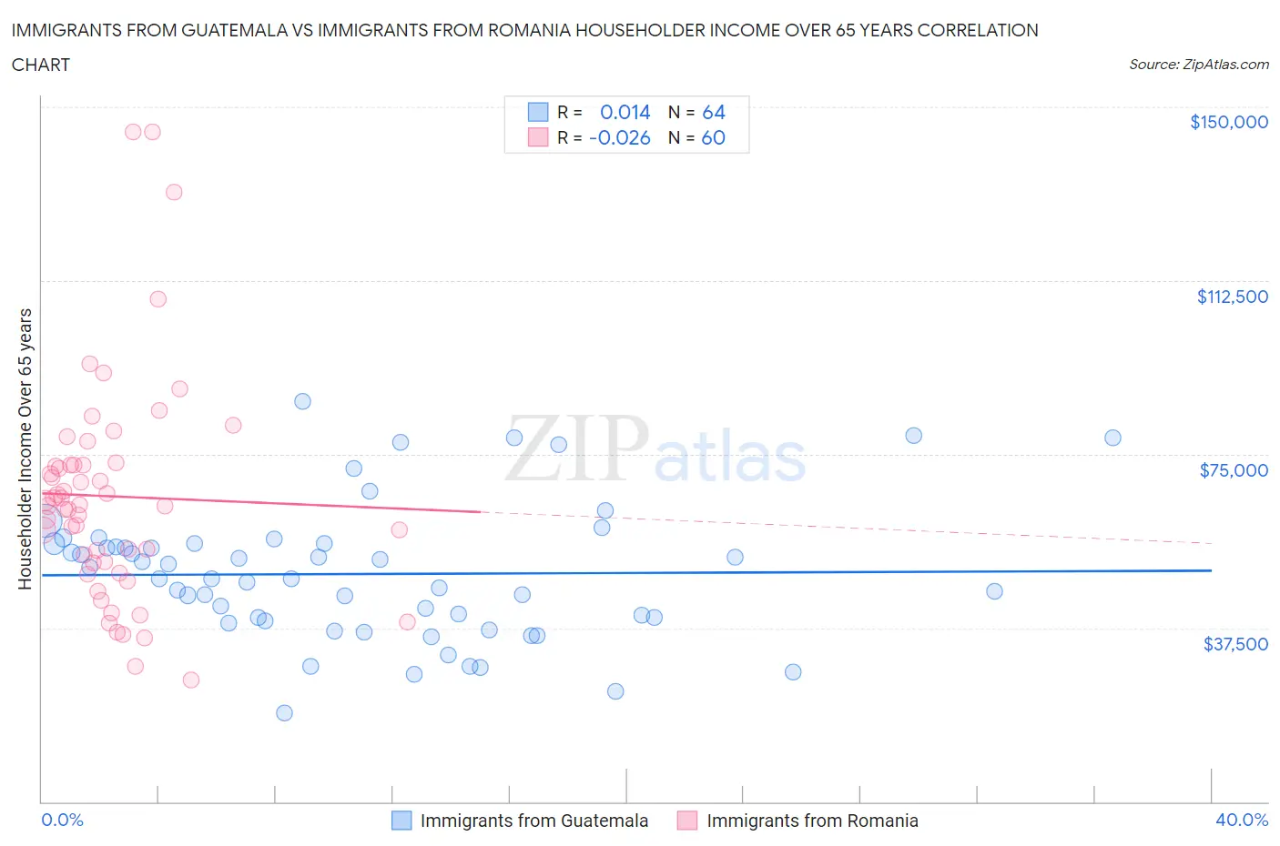 Immigrants from Guatemala vs Immigrants from Romania Householder Income Over 65 years
