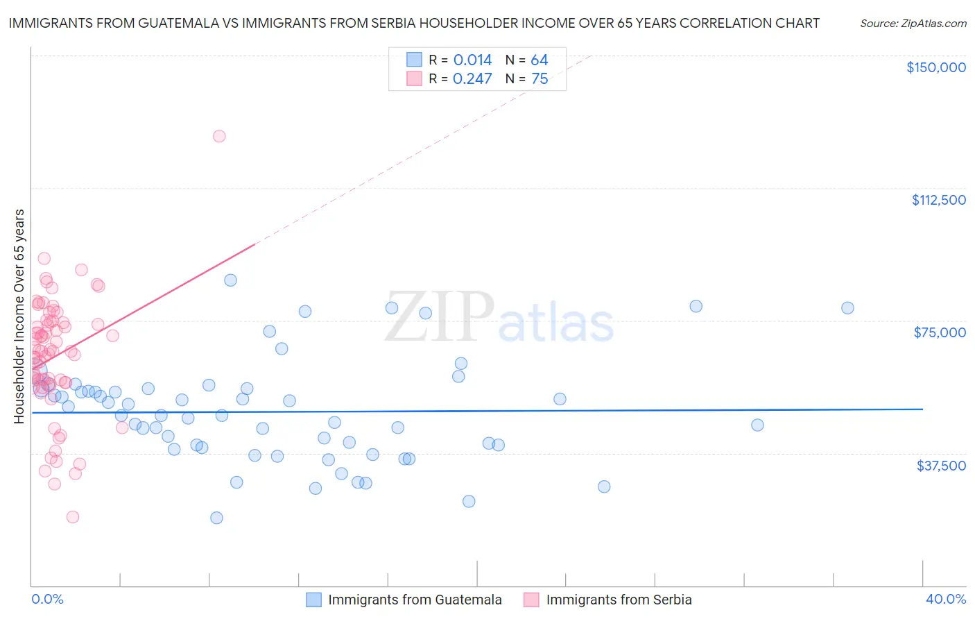 Immigrants from Guatemala vs Immigrants from Serbia Householder Income Over 65 years