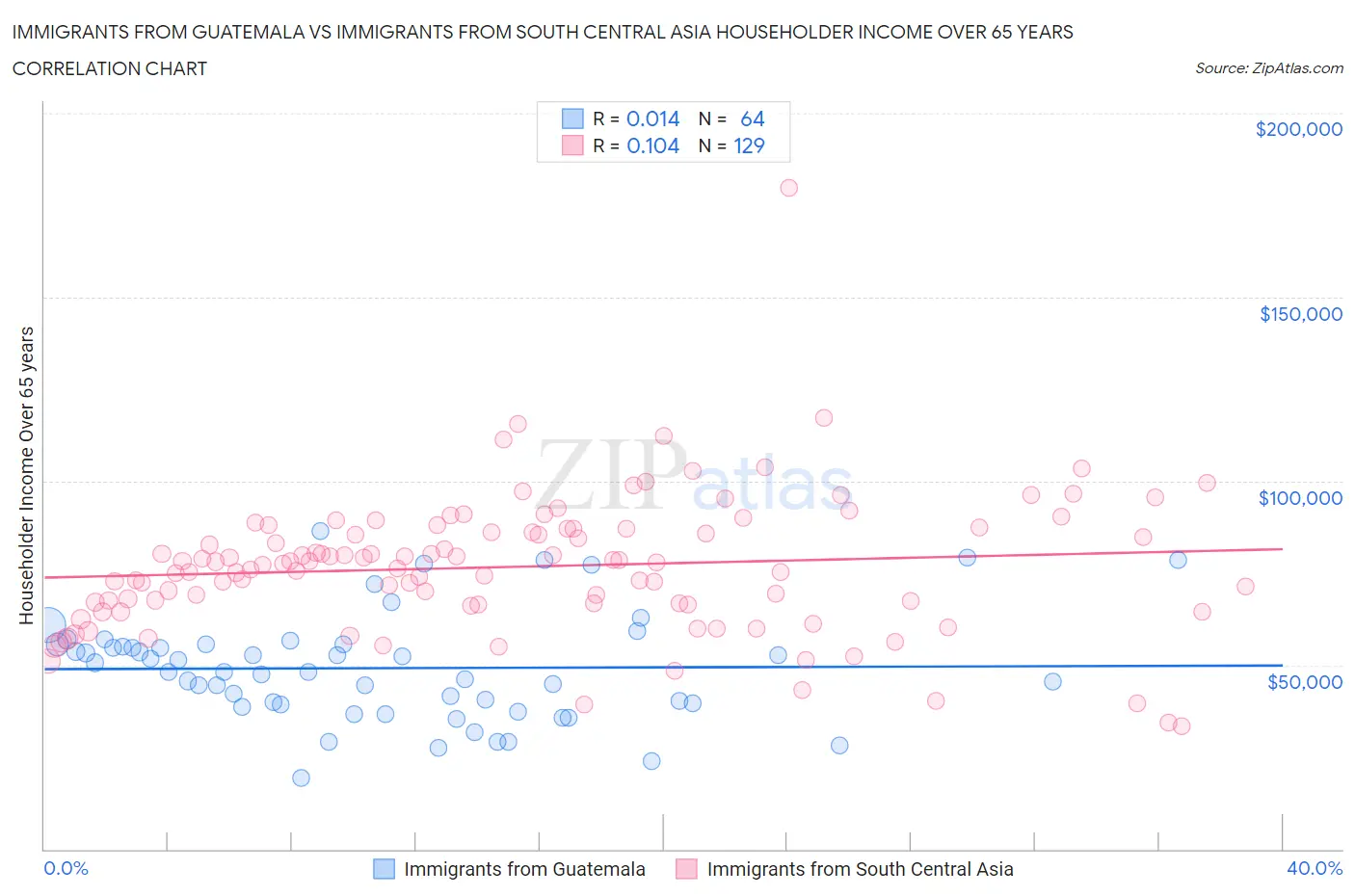 Immigrants from Guatemala vs Immigrants from South Central Asia Householder Income Over 65 years
