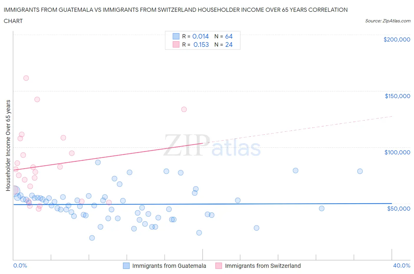 Immigrants from Guatemala vs Immigrants from Switzerland Householder Income Over 65 years