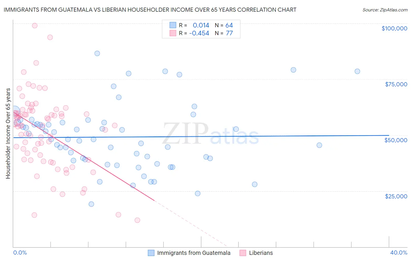 Immigrants from Guatemala vs Liberian Householder Income Over 65 years