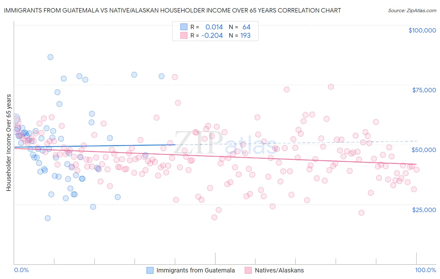 Immigrants from Guatemala vs Native/Alaskan Householder Income Over 65 years