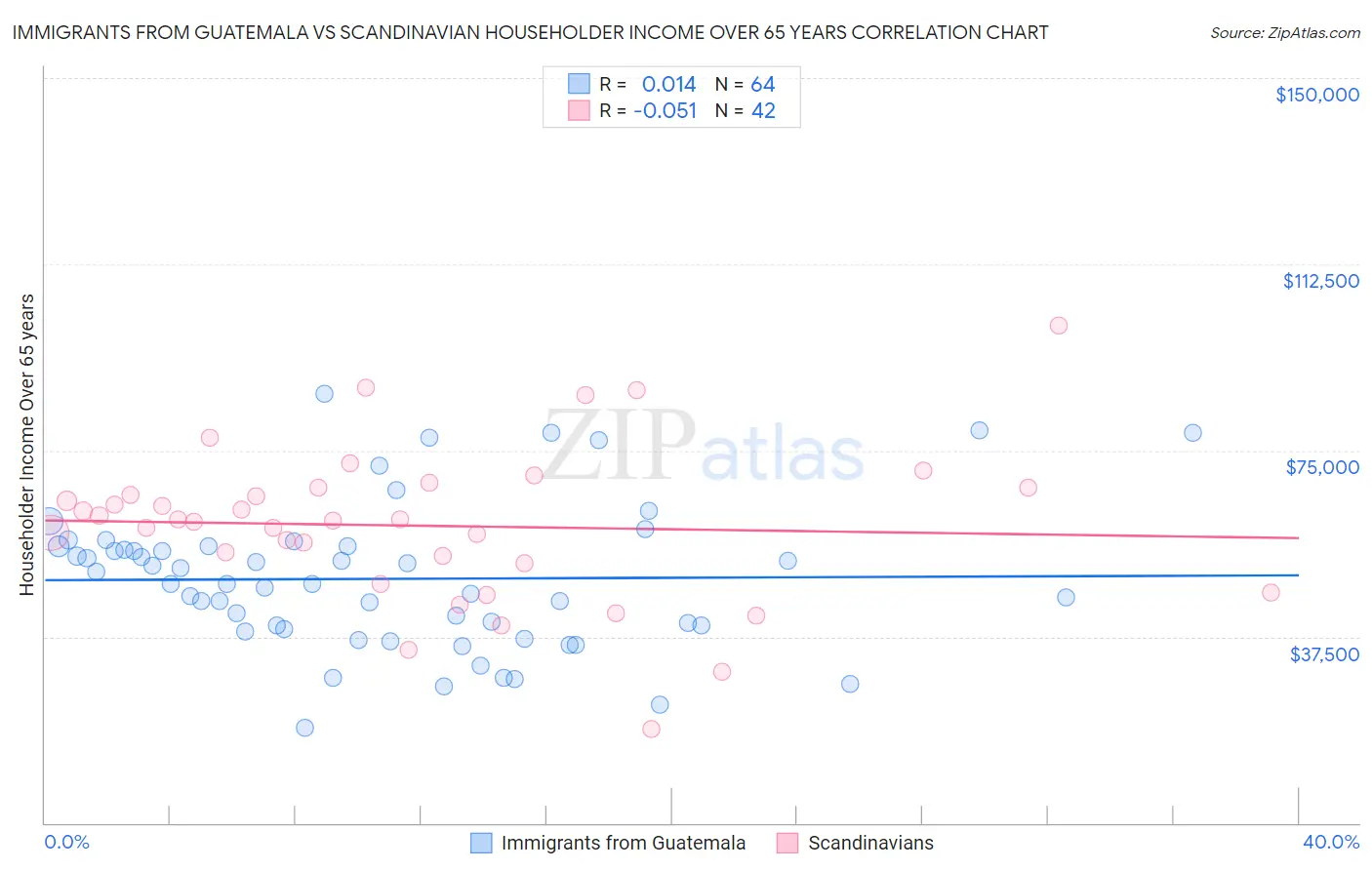 Immigrants from Guatemala vs Scandinavian Householder Income Over 65 years