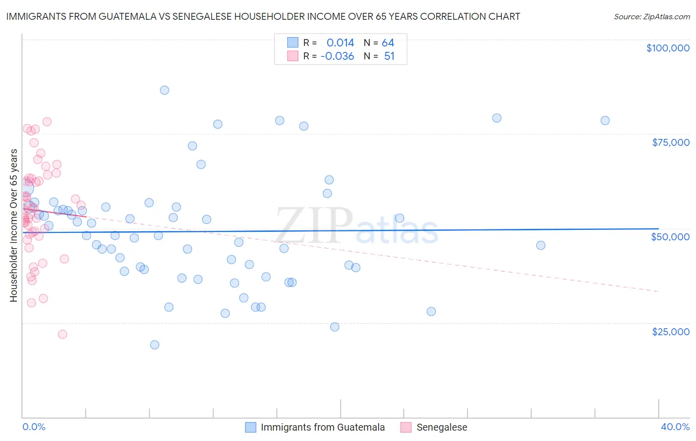 Immigrants from Guatemala vs Senegalese Householder Income Over 65 years