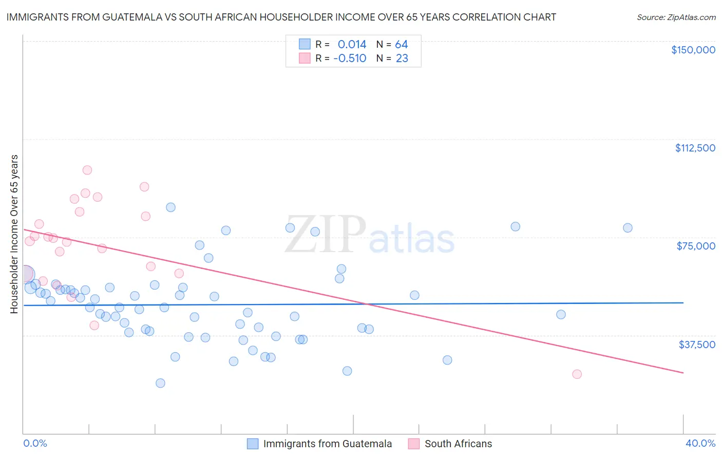 Immigrants from Guatemala vs South African Householder Income Over 65 years