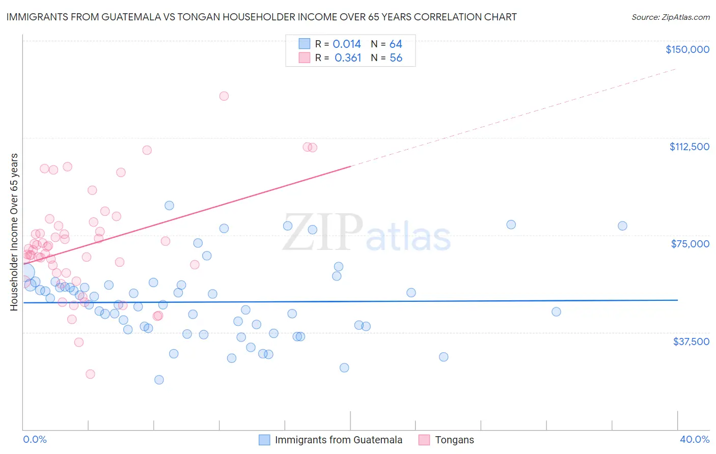 Immigrants from Guatemala vs Tongan Householder Income Over 65 years