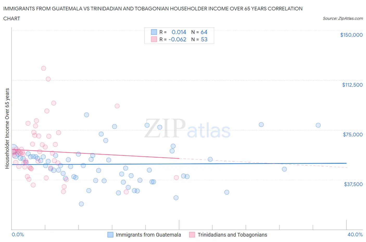 Immigrants from Guatemala vs Trinidadian and Tobagonian Householder Income Over 65 years