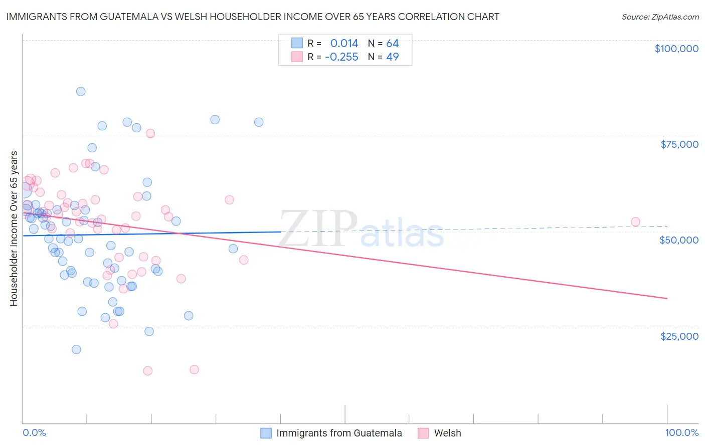 Immigrants from Guatemala vs Welsh Householder Income Over 65 years