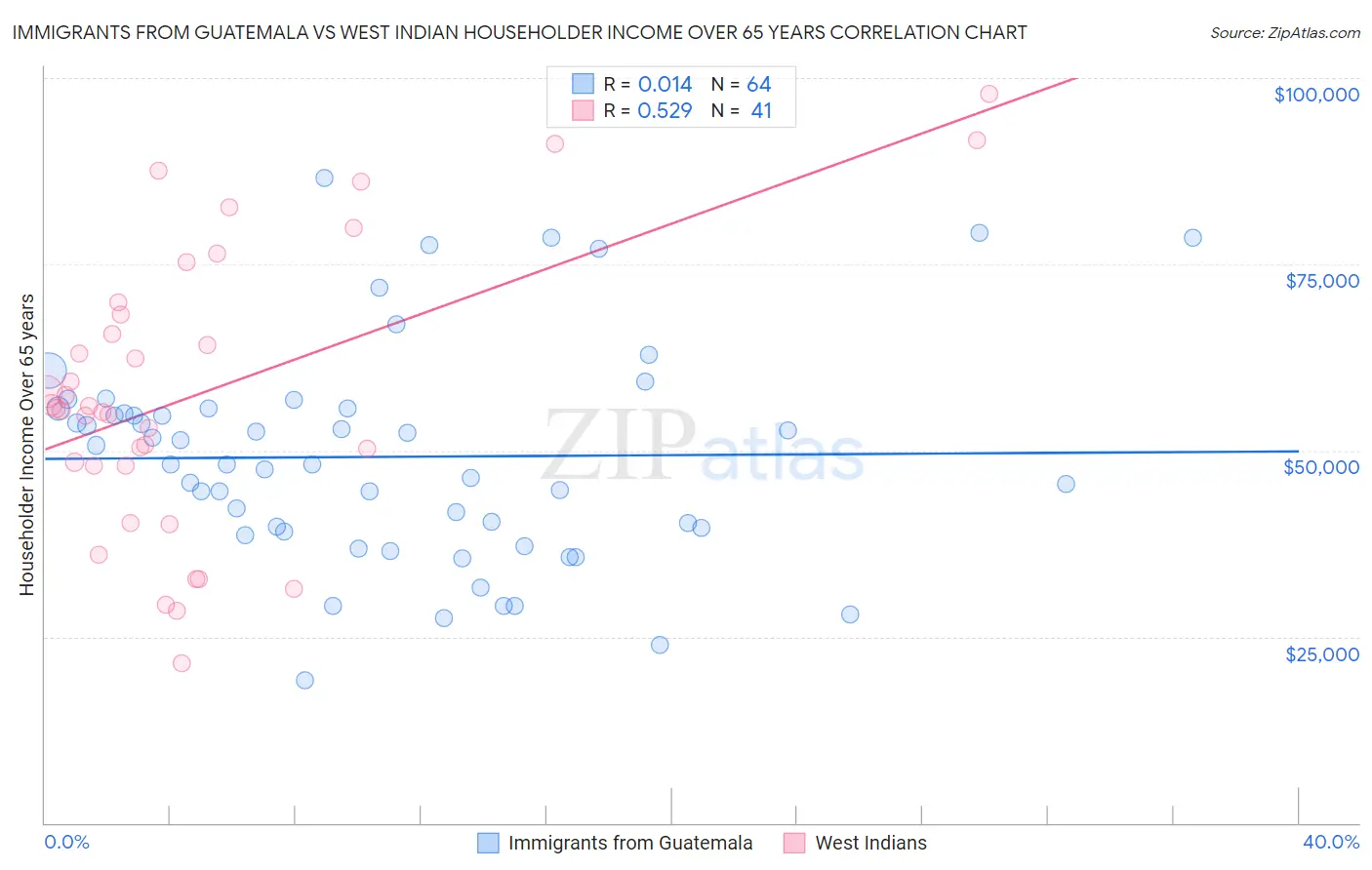 Immigrants from Guatemala vs West Indian Householder Income Over 65 years