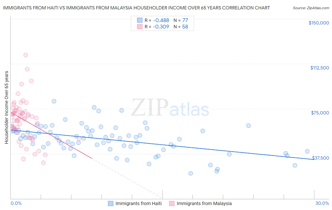 Immigrants from Haiti vs Immigrants from Malaysia Householder Income Over 65 years