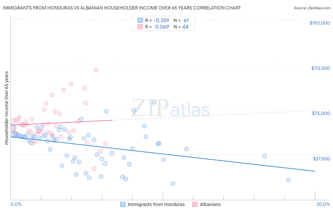 Immigrants from Honduras vs Albanian Householder Income Over 65 years