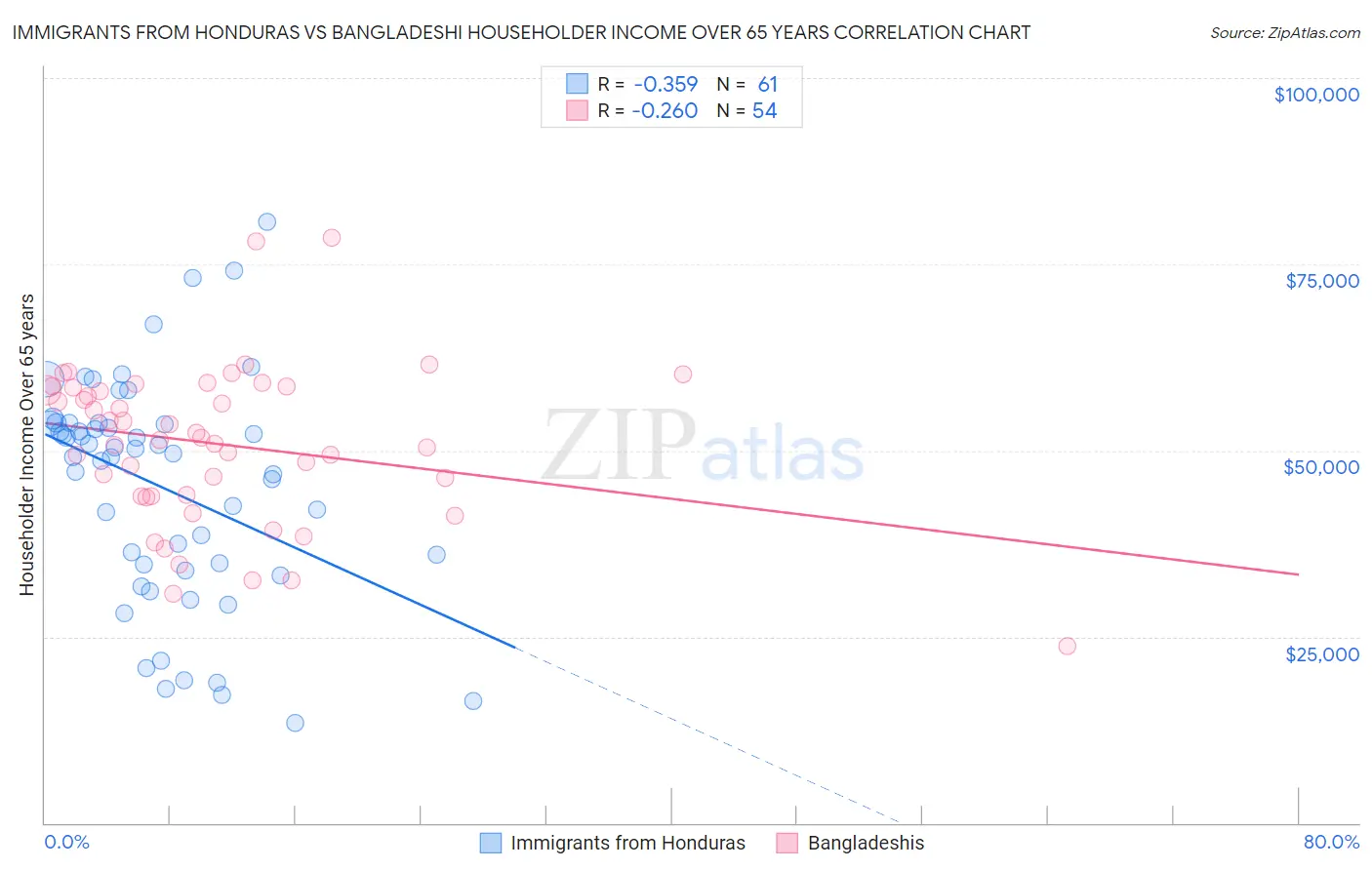 Immigrants from Honduras vs Bangladeshi Householder Income Over 65 years