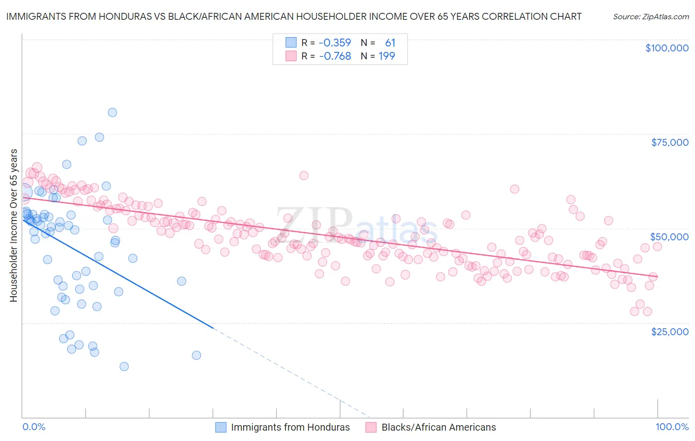 Immigrants from Honduras vs Black/African American Householder Income Over 65 years