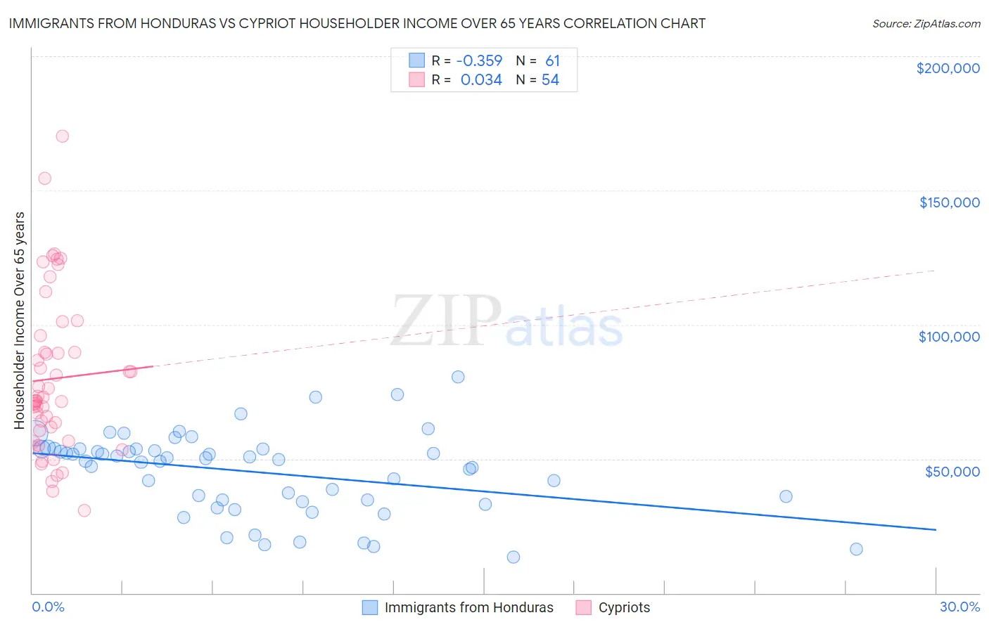 Immigrants from Honduras vs Cypriot Householder Income Over 65 years