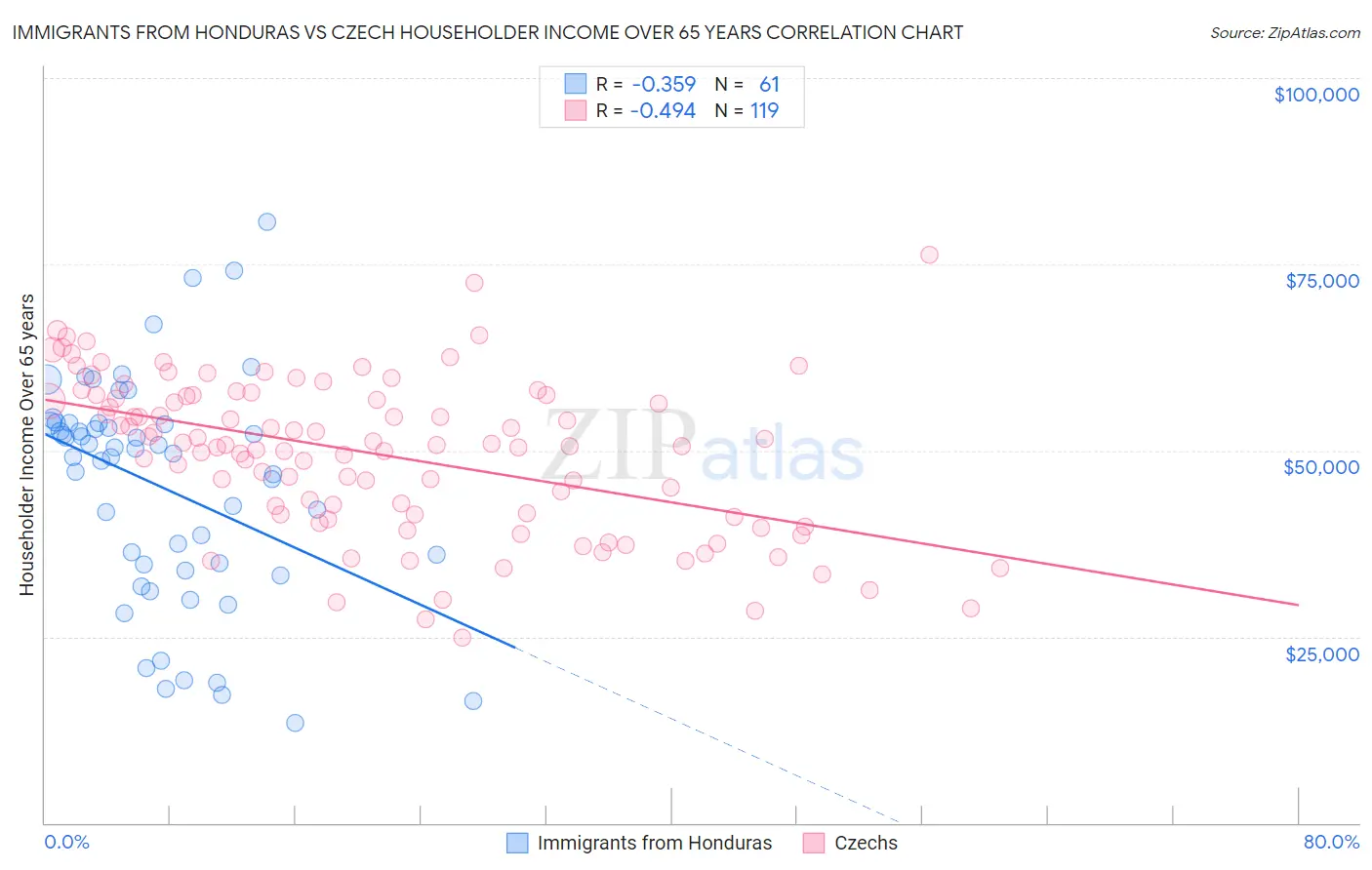Immigrants from Honduras vs Czech Householder Income Over 65 years