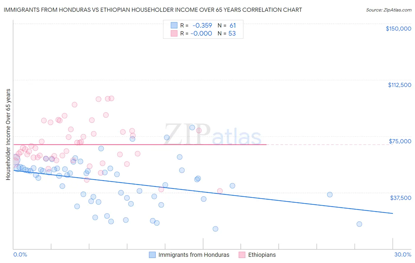 Immigrants from Honduras vs Ethiopian Householder Income Over 65 years