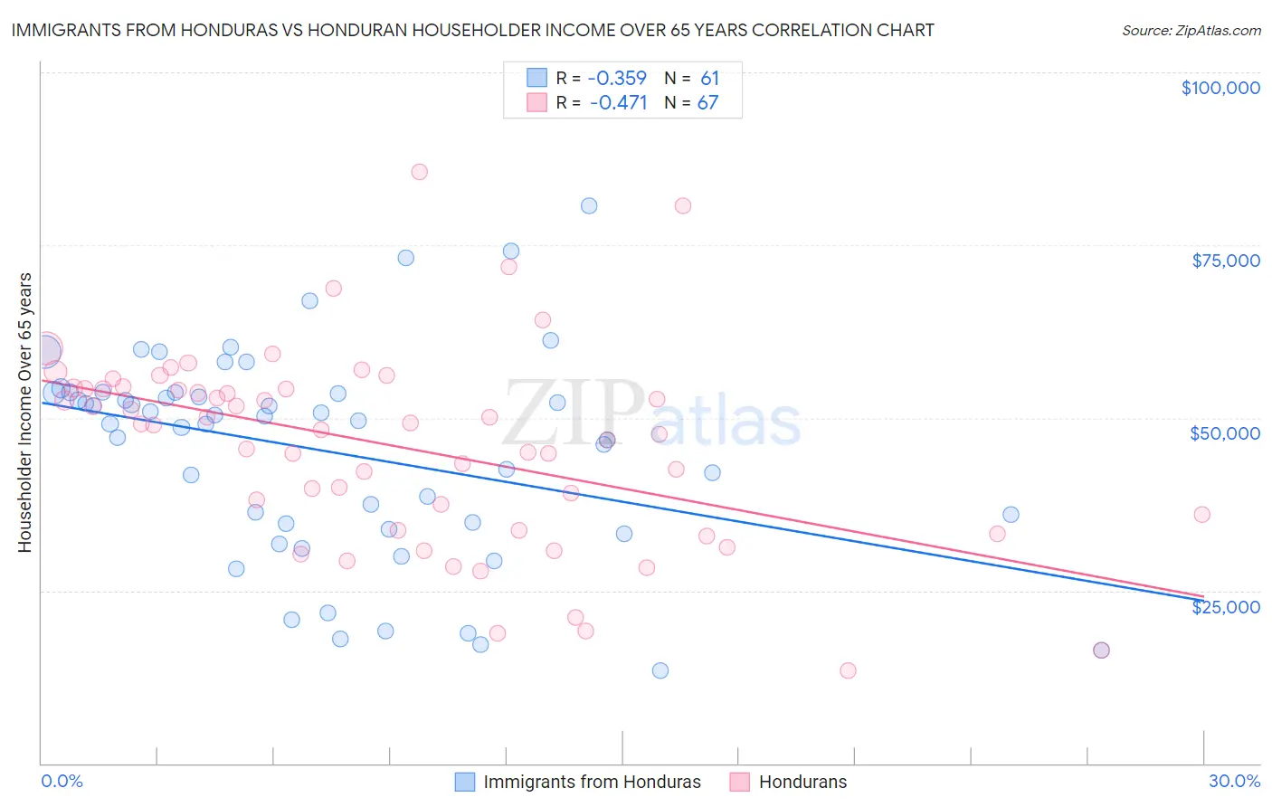 Immigrants from Honduras vs Honduran Householder Income Over 65 years