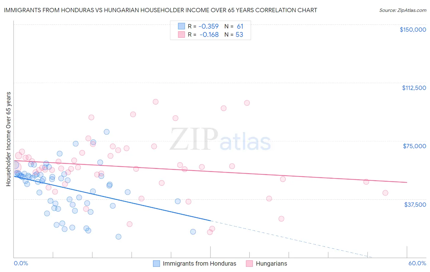 Immigrants from Honduras vs Hungarian Householder Income Over 65 years