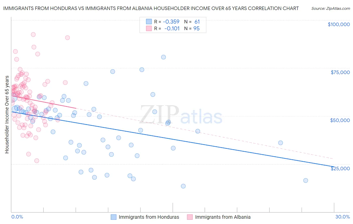Immigrants from Honduras vs Immigrants from Albania Householder Income Over 65 years
