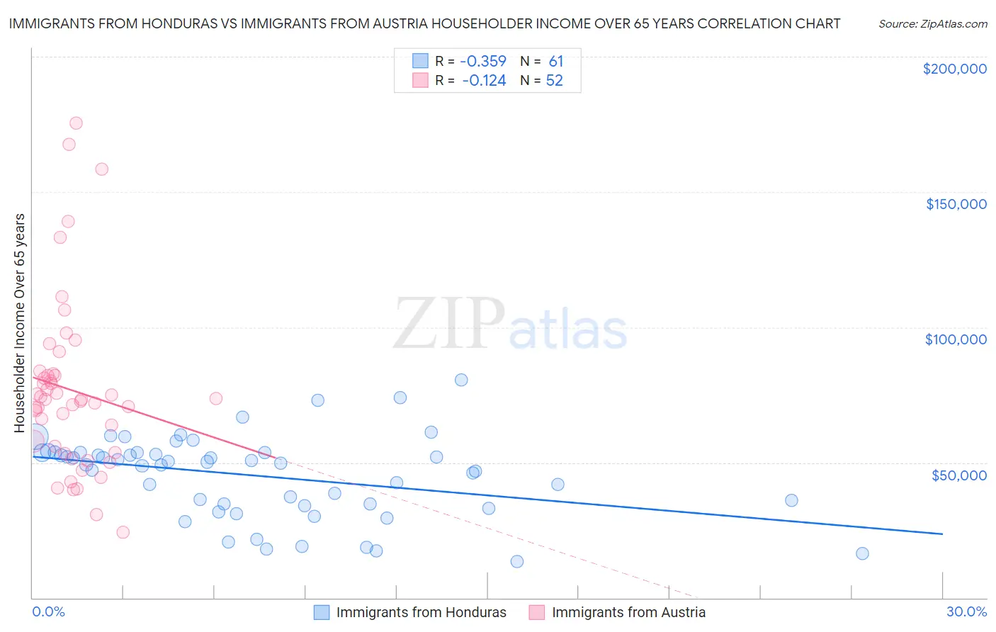 Immigrants from Honduras vs Immigrants from Austria Householder Income Over 65 years