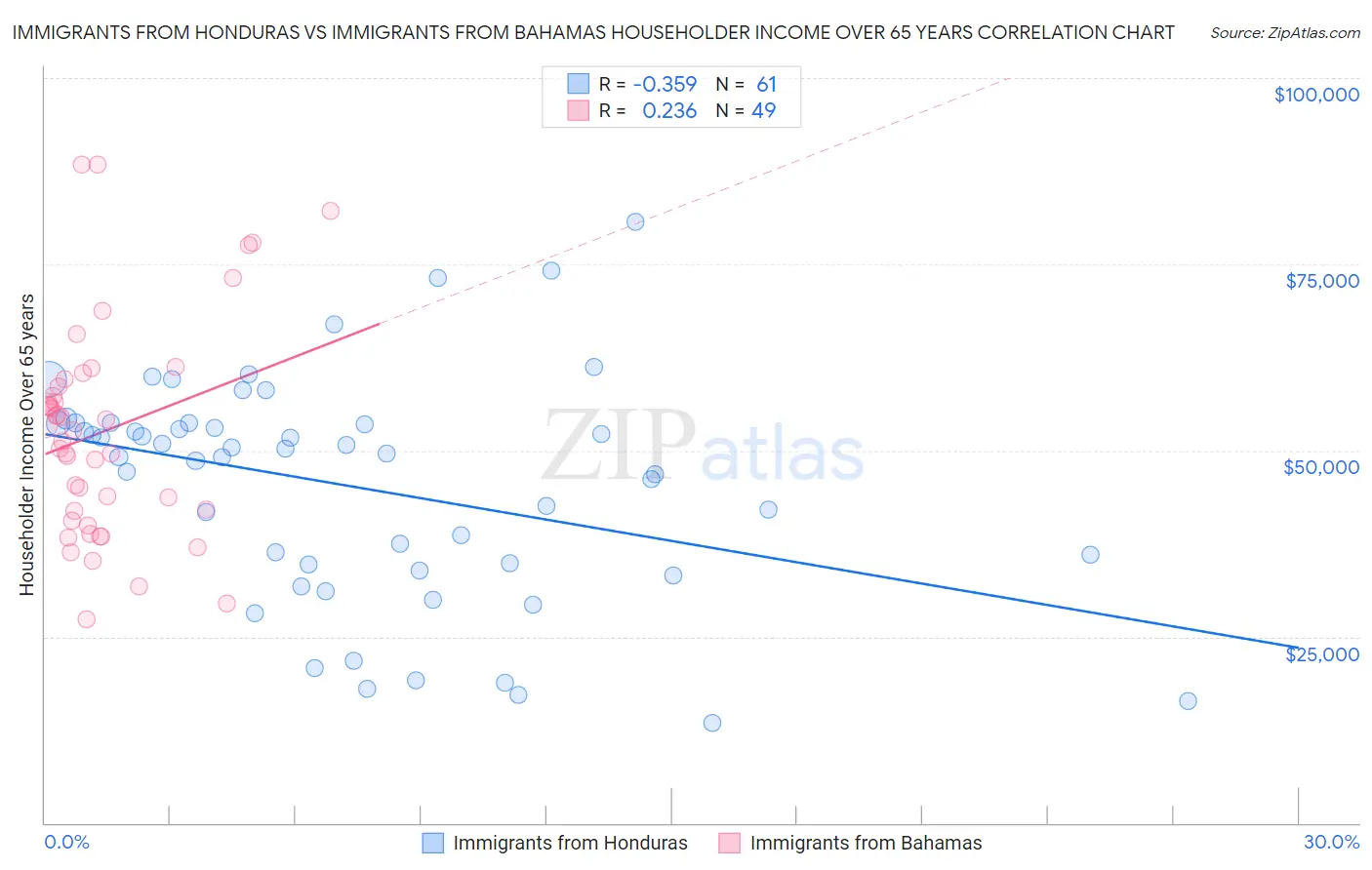 Immigrants from Honduras vs Immigrants from Bahamas Householder Income Over 65 years