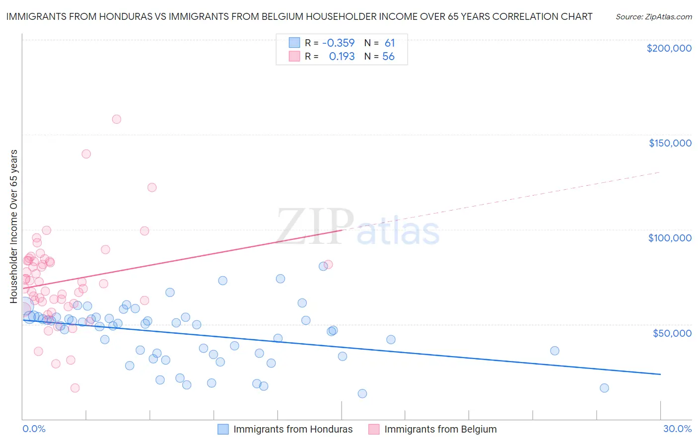 Immigrants from Honduras vs Immigrants from Belgium Householder Income Over 65 years