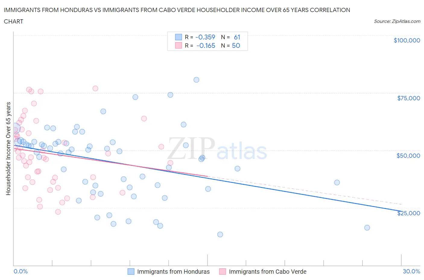 Immigrants from Honduras vs Immigrants from Cabo Verde Householder Income Over 65 years