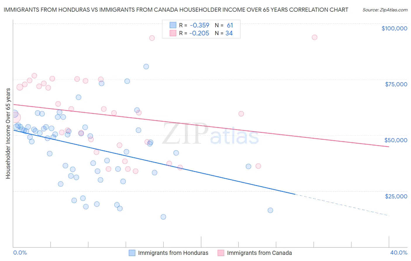 Immigrants from Honduras vs Immigrants from Canada Householder Income Over 65 years