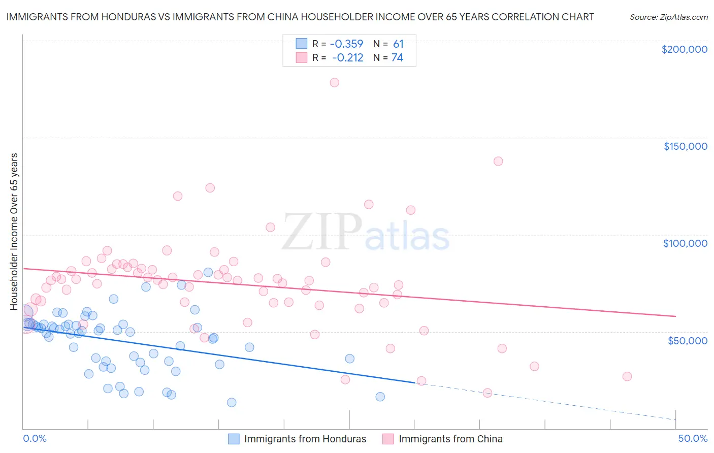 Immigrants from Honduras vs Immigrants from China Householder Income Over 65 years