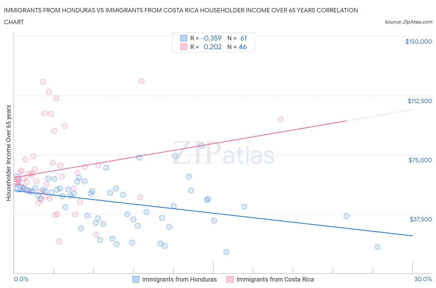 Immigrants from Honduras vs Immigrants from Costa Rica Householder Income Over 65 years