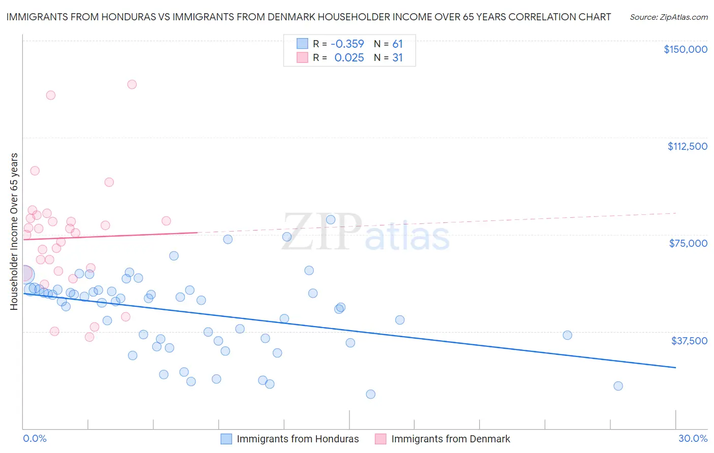 Immigrants from Honduras vs Immigrants from Denmark Householder Income Over 65 years