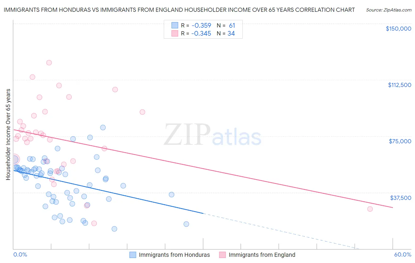 Immigrants from Honduras vs Immigrants from England Householder Income Over 65 years