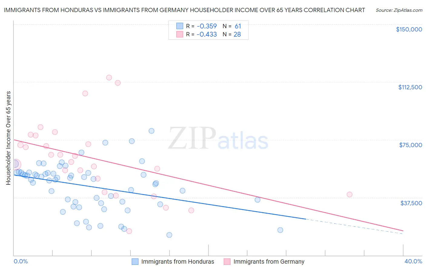 Immigrants from Honduras vs Immigrants from Germany Householder Income Over 65 years