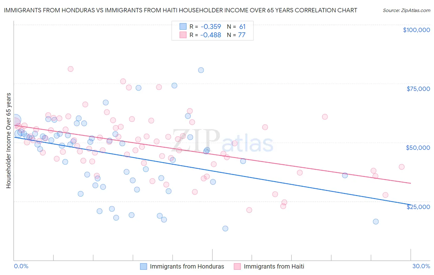 Immigrants from Honduras vs Immigrants from Haiti Householder Income Over 65 years