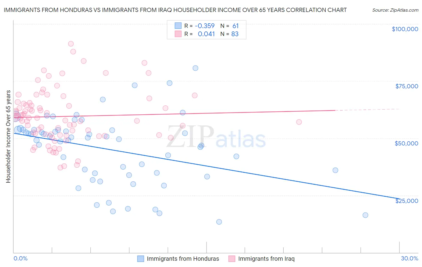 Immigrants from Honduras vs Immigrants from Iraq Householder Income Over 65 years