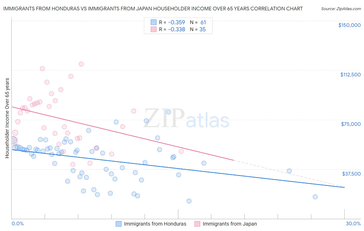 Immigrants from Honduras vs Immigrants from Japan Householder Income Over 65 years