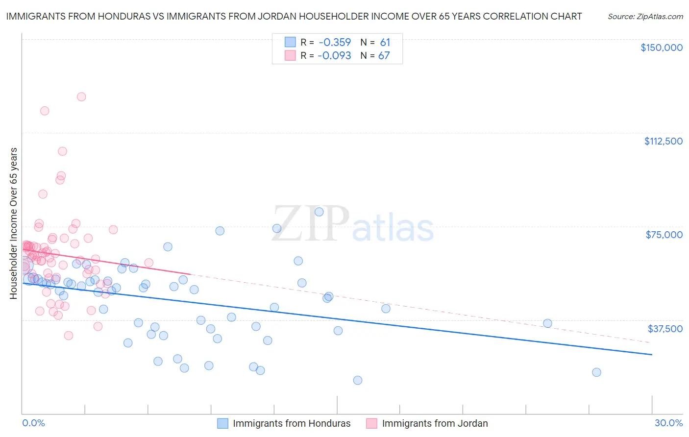 Immigrants from Honduras vs Immigrants from Jordan Householder Income Over 65 years