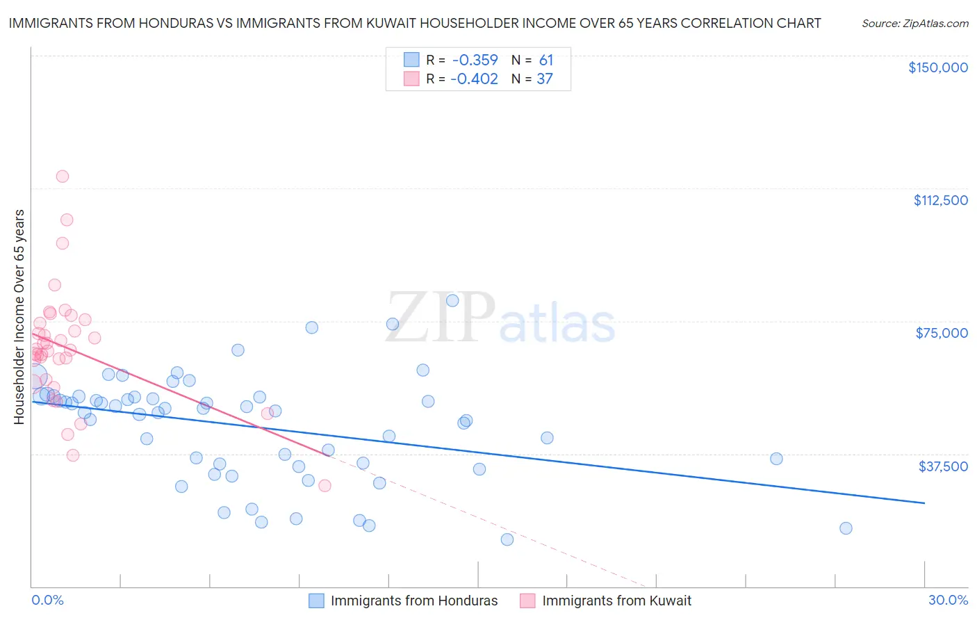 Immigrants from Honduras vs Immigrants from Kuwait Householder Income Over 65 years