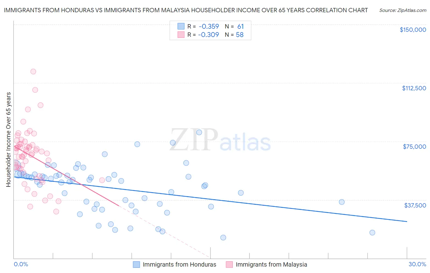 Immigrants from Honduras vs Immigrants from Malaysia Householder Income Over 65 years