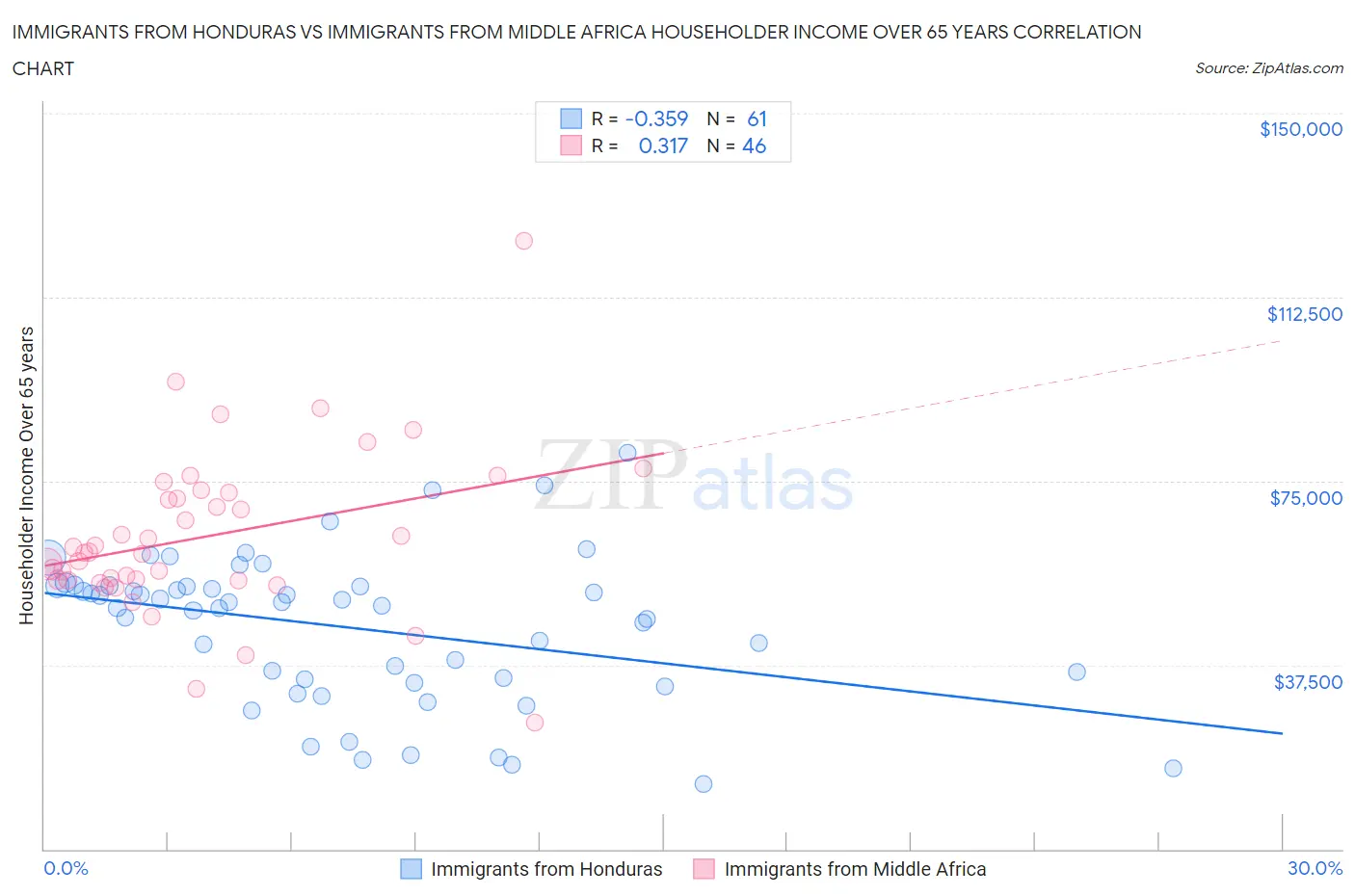 Immigrants from Honduras vs Immigrants from Middle Africa Householder Income Over 65 years