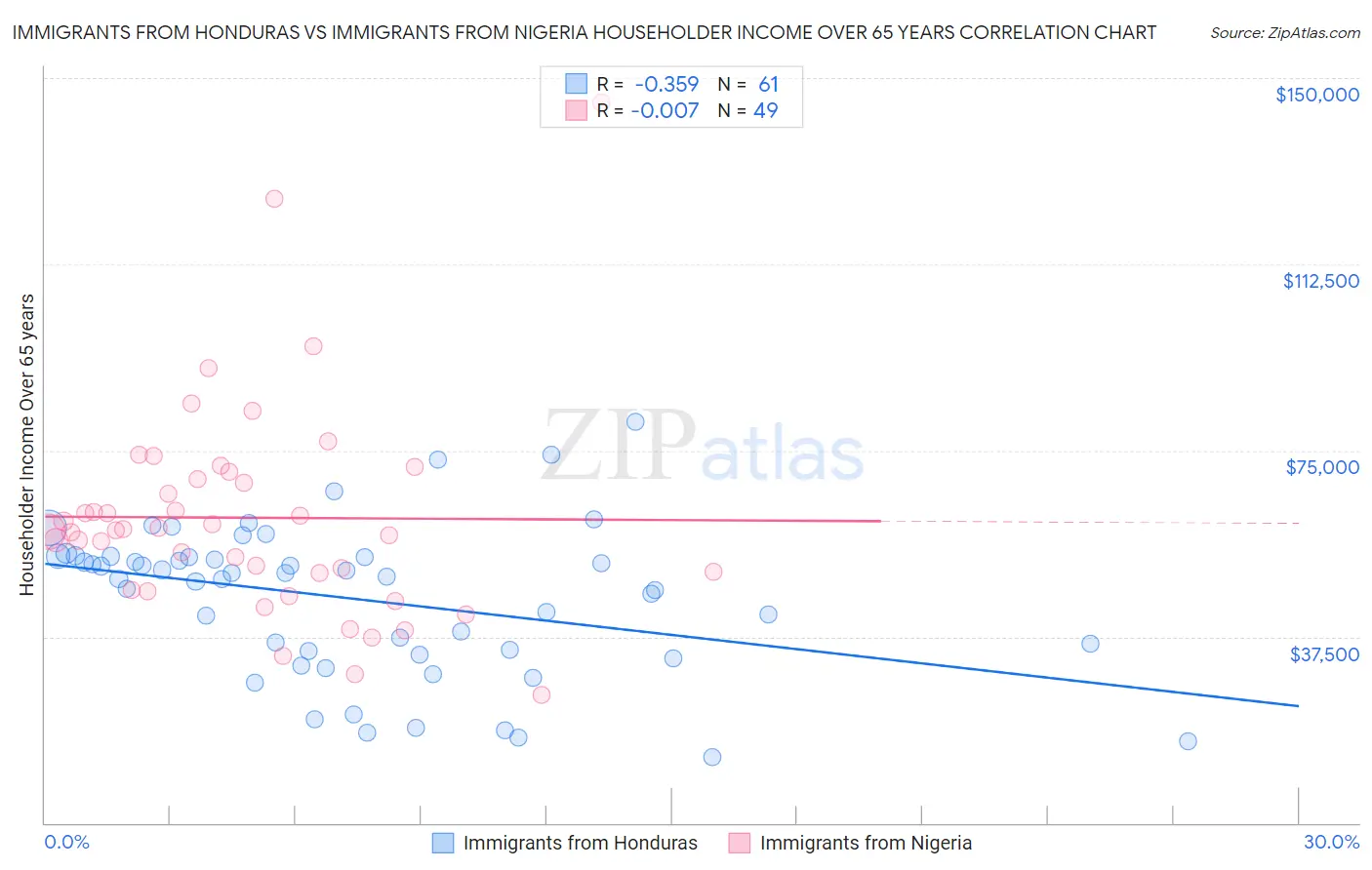 Immigrants from Honduras vs Immigrants from Nigeria Householder Income Over 65 years
