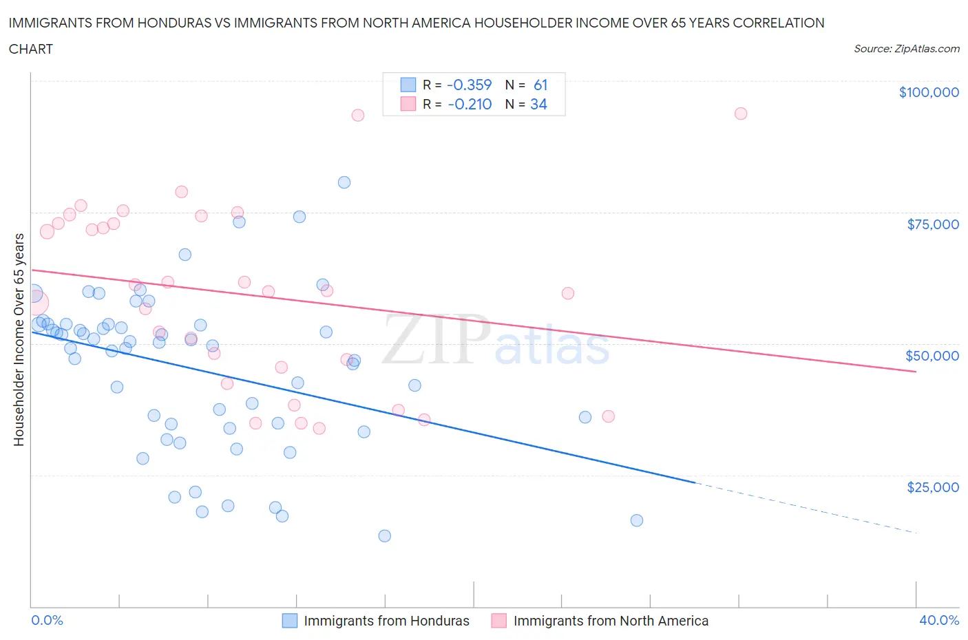 Immigrants from Honduras vs Immigrants from North America Householder Income Over 65 years