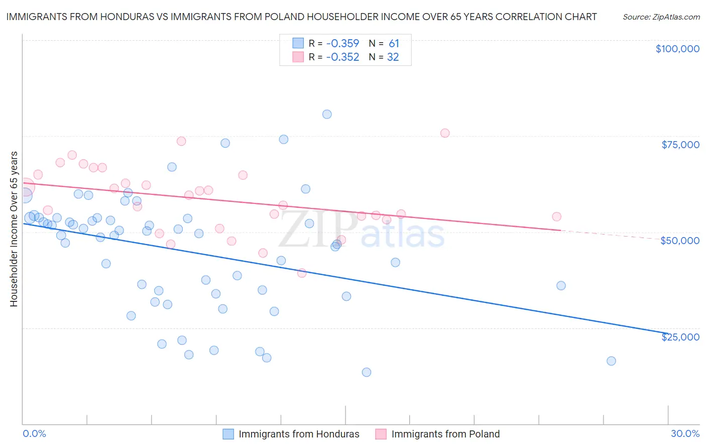 Immigrants from Honduras vs Immigrants from Poland Householder Income Over 65 years